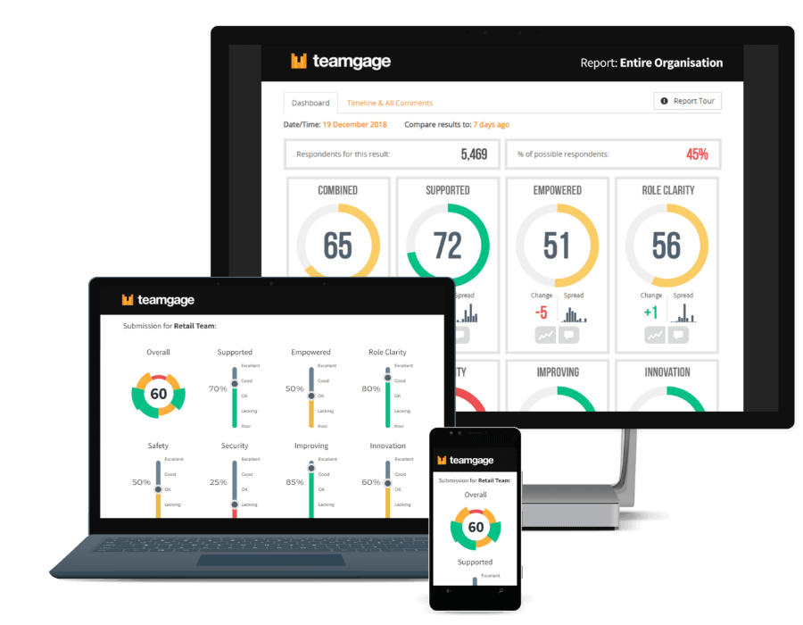 A desktop computer displaying a real-time Teamgage report. A laptop and smartphone showing an employee engagement survey.