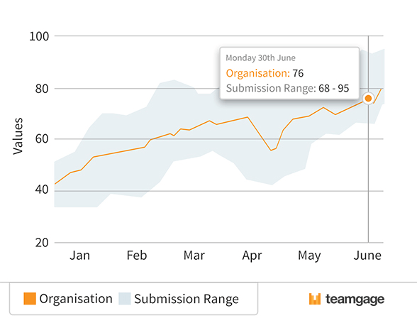 A Teamgage graph charting organisation improvement in company values between January and June.